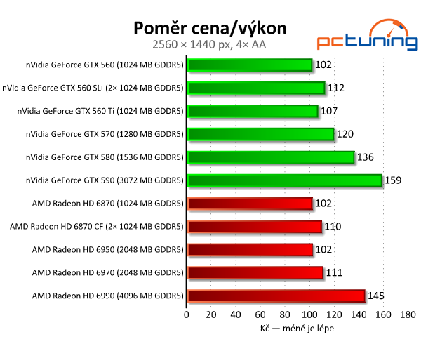 SLI vs. CrossFire — po letech konečně funkční řešení