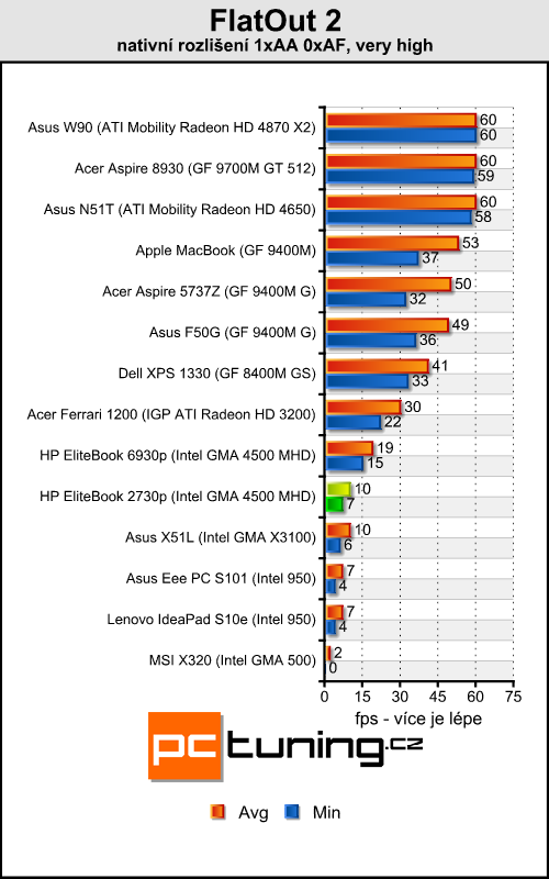 HP EliteBook 2730p - tablet pro náročné