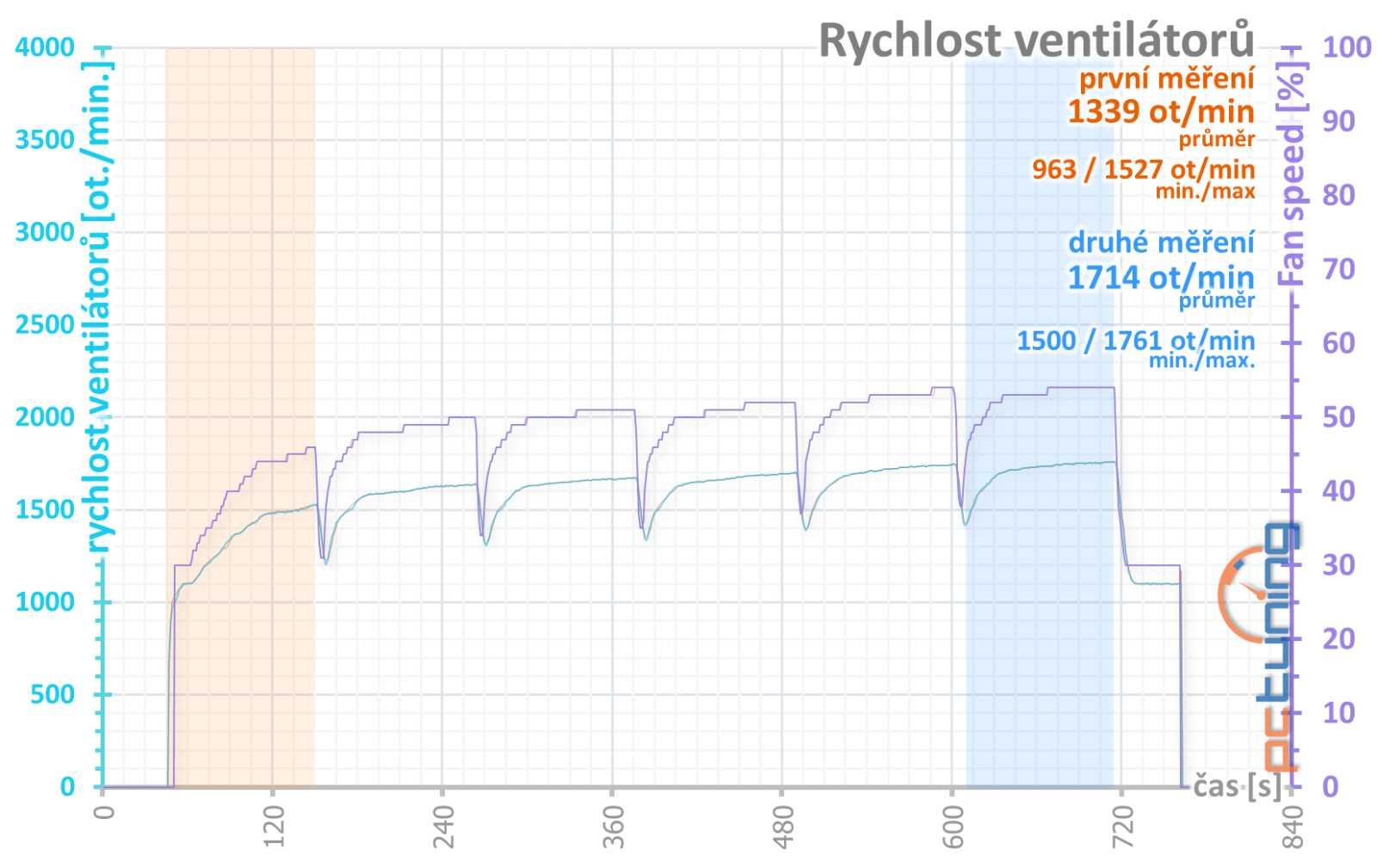 Test Gigabyte GeForce RTX 4080 Super Windforce 16G: Malý nárůst výkonu, ale výrazná sleva