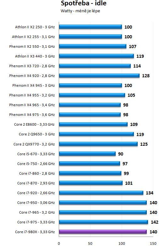 Intel Core i7-980X - Šest jader pro extrémní nasazení