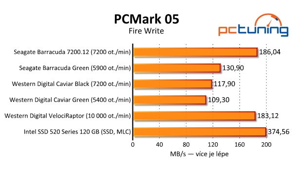 Srovnávací test dostupných 2TB pevných disků