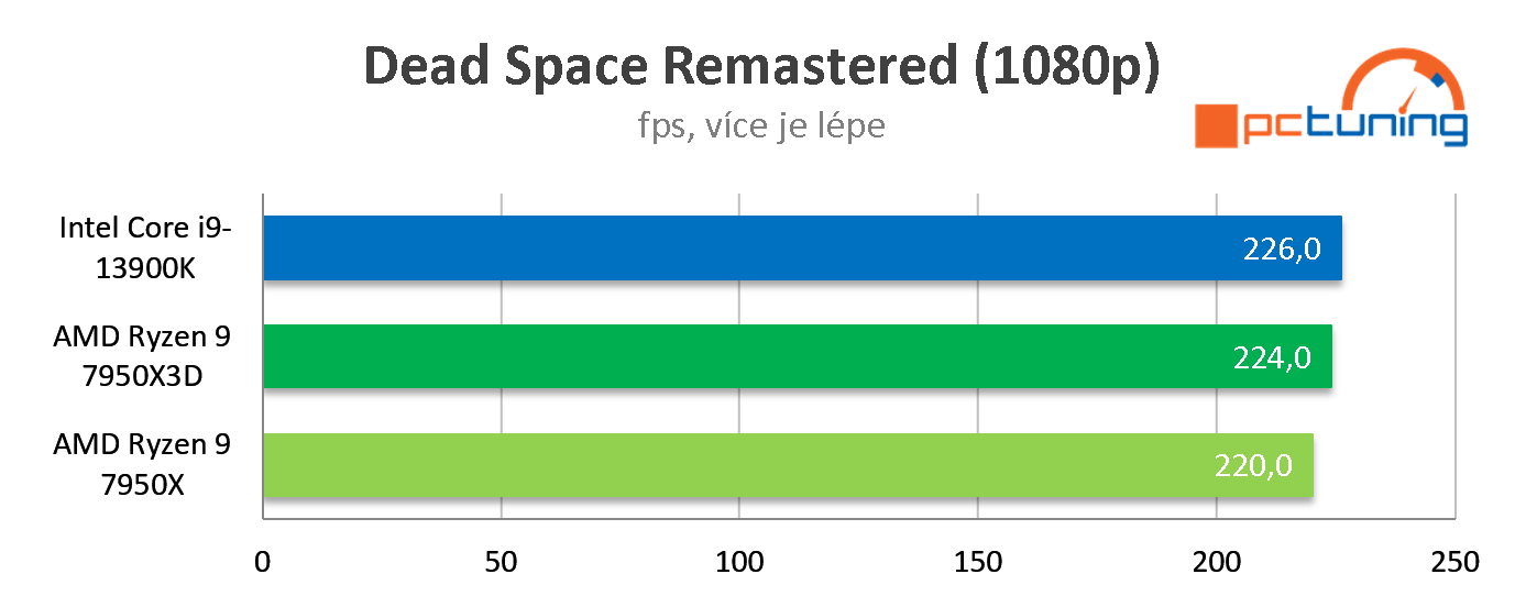 Test AMD Ryzen 9 7950X3D: Špičkový herní výkon při poloviční spotřebě proti Intelu