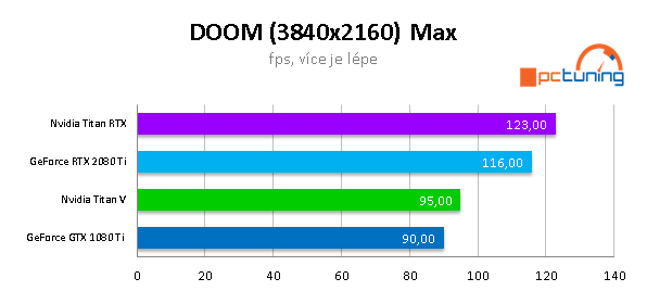 NVIDIA TITAN RTX ve 20 (4K) hrách a testech