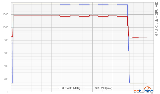 Gigabyte GTX 980 Ti Gaming: Jak běží GeForce na plný plyn