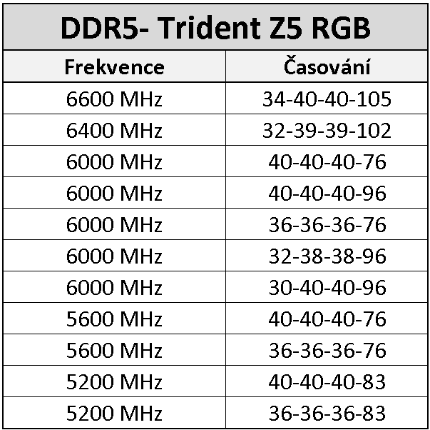 G.Skill DDR5-6600 MHz (32 GB) : Nejrychlejší paměti DDR5 na trhu