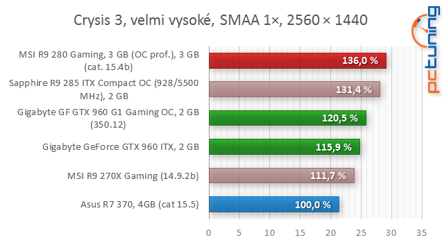 Nové Radeony R300 jsou konečně venku: test Asus R7 370 