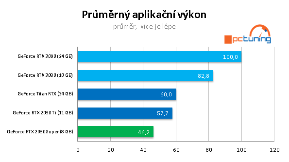 Nvidia GeForce RTX 3090: Profesionální a herní bestie