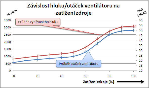 Recenze PC zdrojů - zátěžové zařízení a detaily měření