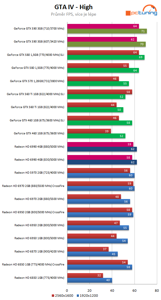 Nvidia GeForce GTX 590 – test vyzyvatele Radeonu HD 6990