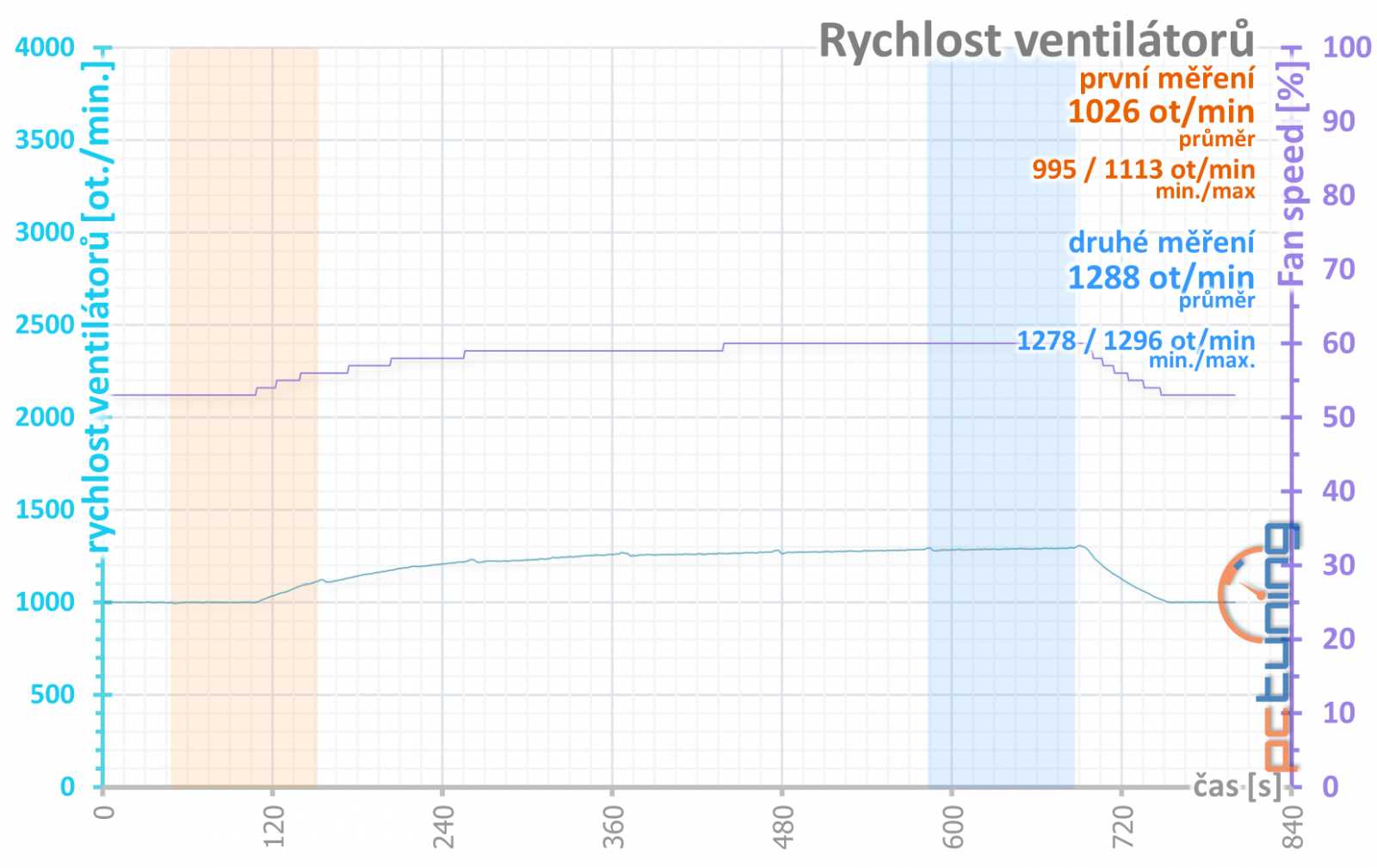 Asus ROG Strix GeForce RTX 3080 O10G v testu