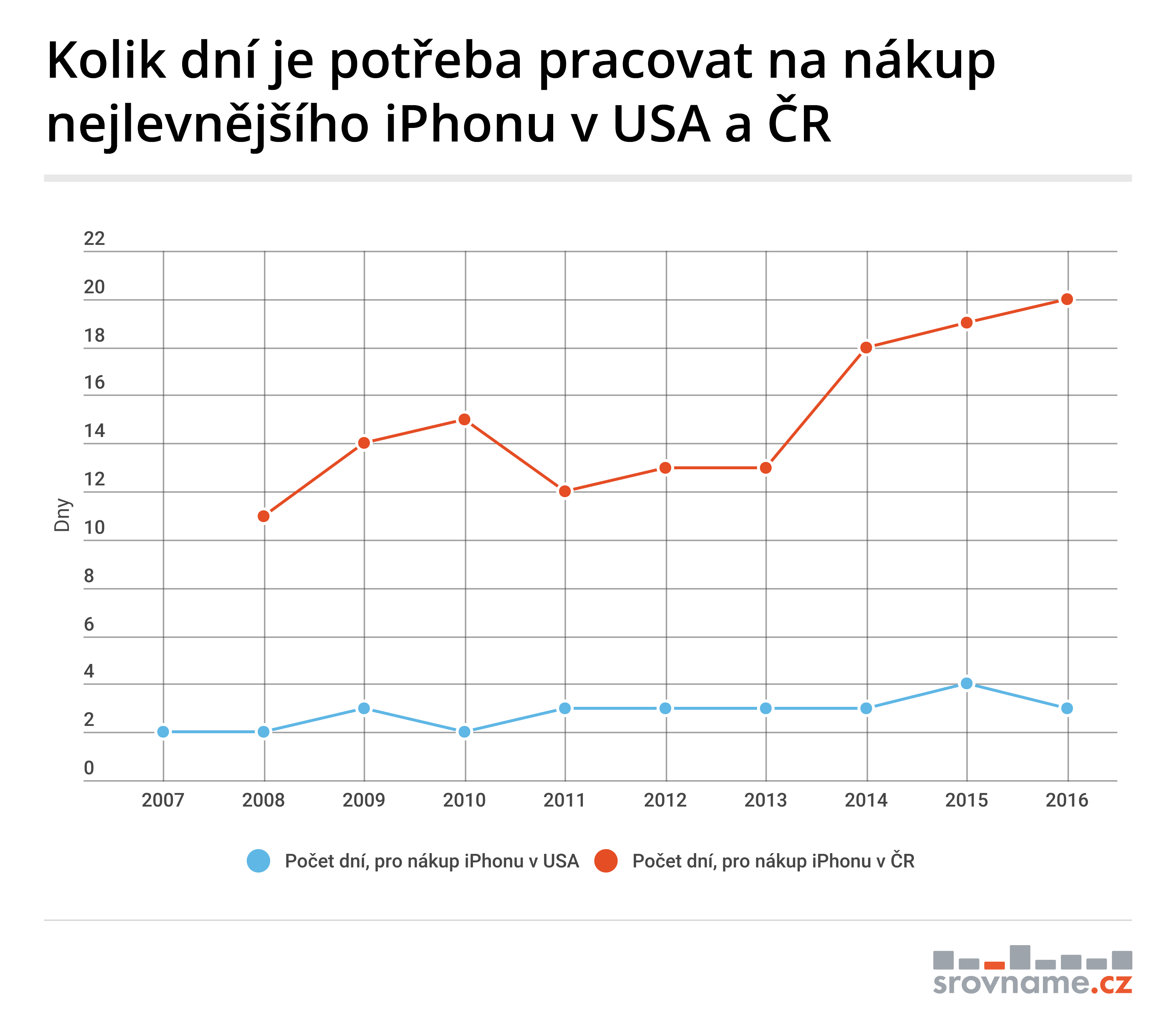 Čech musí na iPhone pracovat 20 dní, Američan na něj vydělá za 3 dny