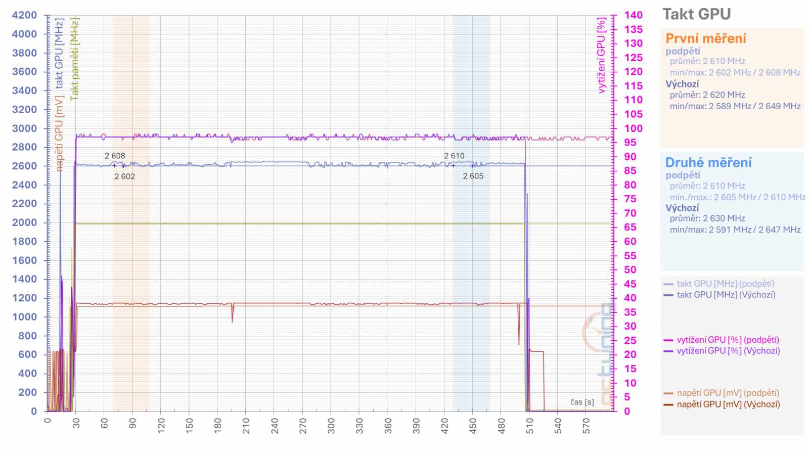 Tuníme RX 6600 XT od Gigabyte: ztišení, taktování, undervolt