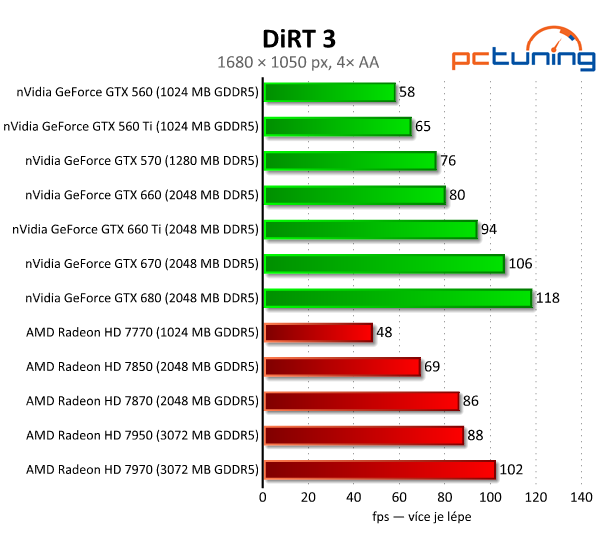 Asus GeForce GTX 660 — Nový král poměru cena/výkon?