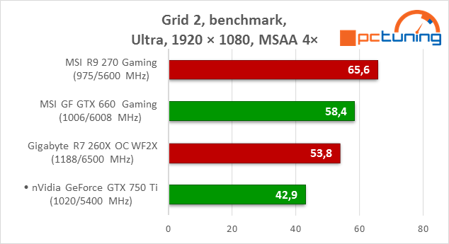 GeForce GTX 750 Ti v testu: revoluce v poměru výkon/watt