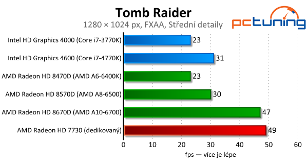 Intel vs. AMD – integrované grafiky v moderních hrách