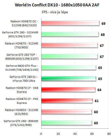 CrossFire proti SLI - 3D pro megalomany