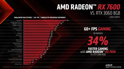 Prezentace k AMD RX 7600 12