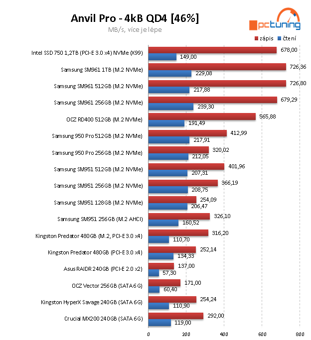 Samsung SM961 (512 GB + 1 TB): výkon bez konkurence