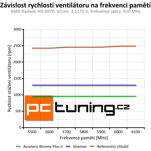 Accelero Xtreme Plus II — slušná evoluce vynikajícího chladiče