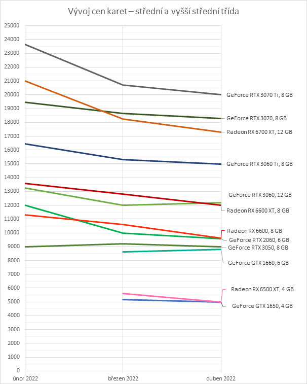 Přehled cen grafických karet: I o tisíce levnější, ale pořád se prohnete