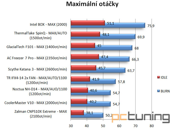 Chladiče nejvyšší ligy ThermalRight, Noctua a Cooler Master