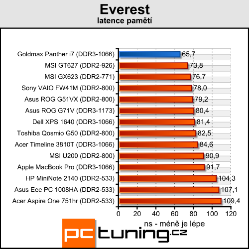 Goldmax Panther i7 - mobilní stroj s Core i7