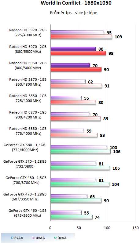 Grafické karty AMD Radeon HD 6950 a HD 6970 v testu