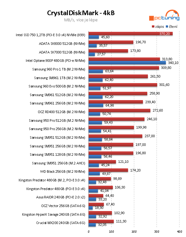 Intel Optane 900P 480GB: nejvýkonnější SSD na trhu