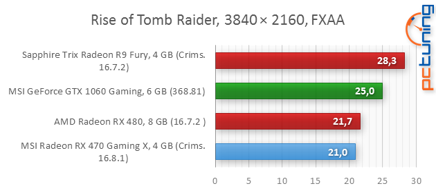 MSI RX 470 Gaming X 4GB: To nejlepší za šest tisíc