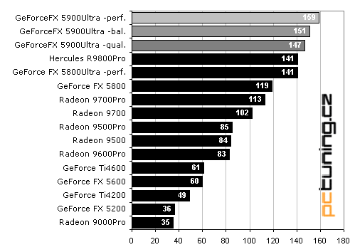 MSI GeForceFX 5900Ultra - první krev