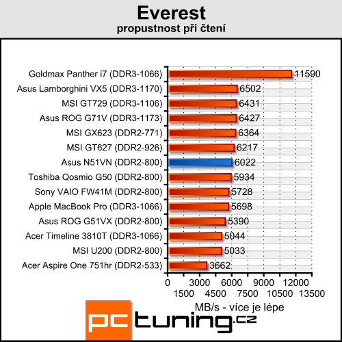 Asus N51VN - na hraní a zábavu