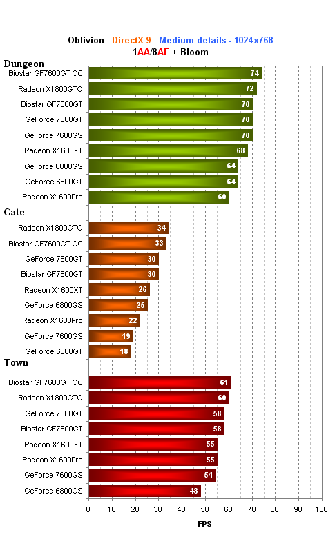 Biostar GeForce 7600GT - levné "GTéčko" v akci