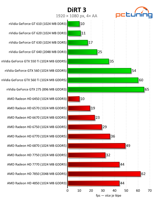 Velký test 27 grafik — výsledky nižší a střední třídy