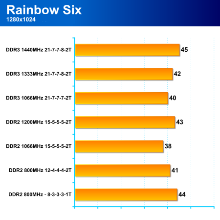 Paměti DDR3 poprvé v akci - Gigabyte P35T-DQ6