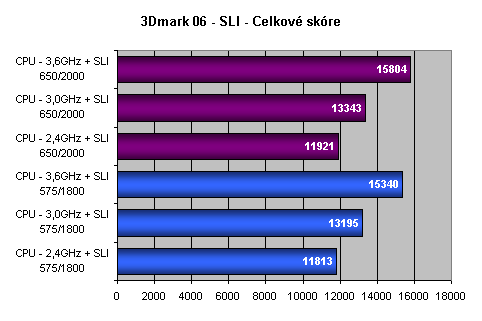 Bleskovka: Vliv přetaktování procesoru a grafické karty na herní výkon