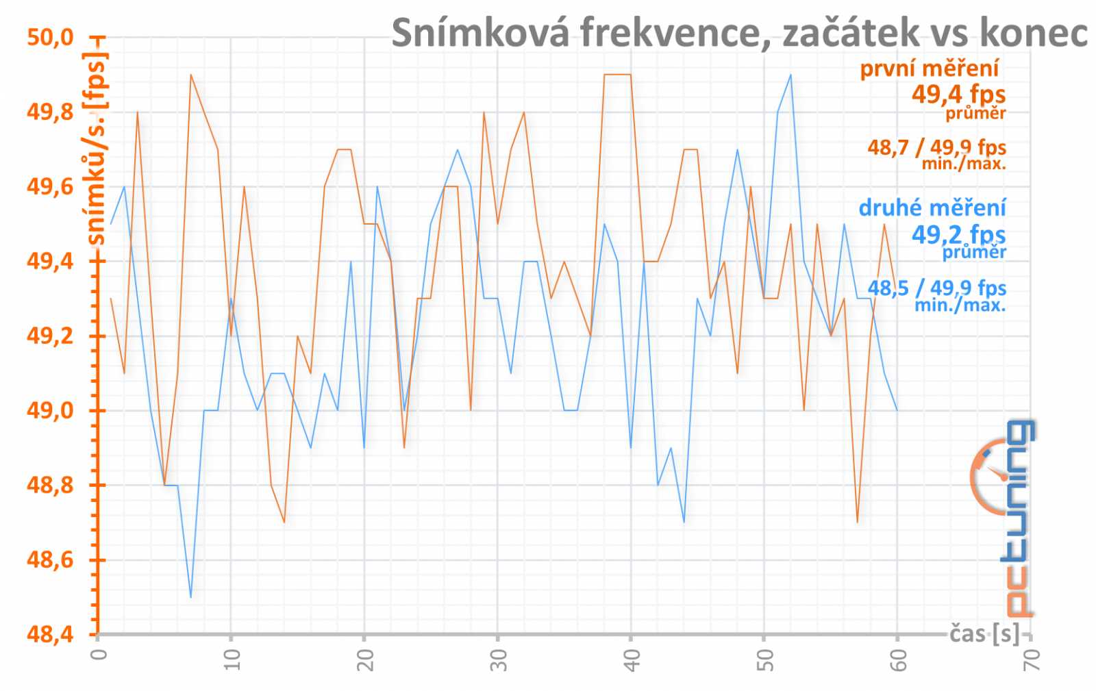 Sapphire Nitro+ RX 570: výhodná i bez velkých obětí