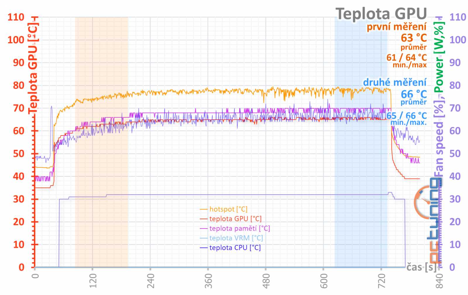 ASUS TUF RTX 4080 Gaming OC Ed. O16G v testu: Špičková karta za děsnou cenu