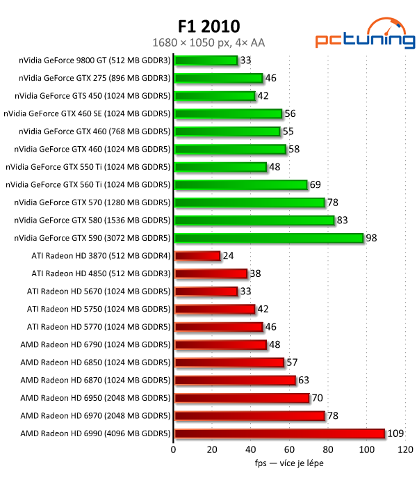 Megatest 28 grafik — výsledky výkonných modelů