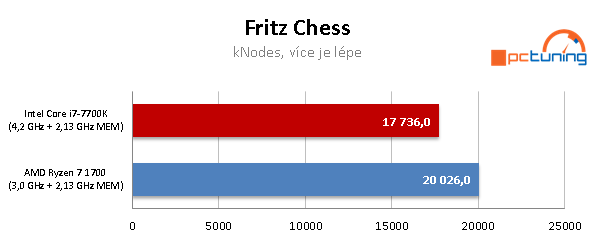 AMD Ryzen 7 1700 proti Core i7-7700K – s takty nadoraz