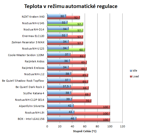 Noctua opět v testu – tři chladiče včetně obřího NH-D14