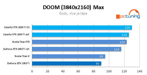 Colorful iGame 2080 Ti Vulcan X OC: exotické monstrum