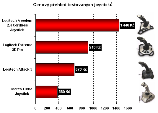 Test čtyř joysticků bez force feedback