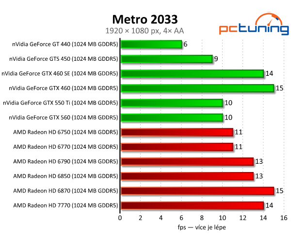 MSI Radeon HD 7770 — nový bojovník ve střední třídě