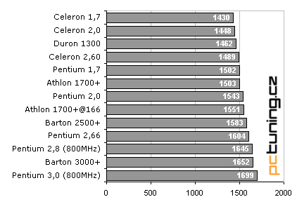 Megatest: Výkon grafických karet podle použitého CPU