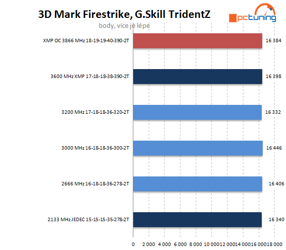 G.Skill TridentZ: extrémní paměti pro overclockery 