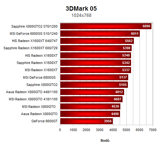 Radeony X800GTO(2) vs. GeForce 6800GS