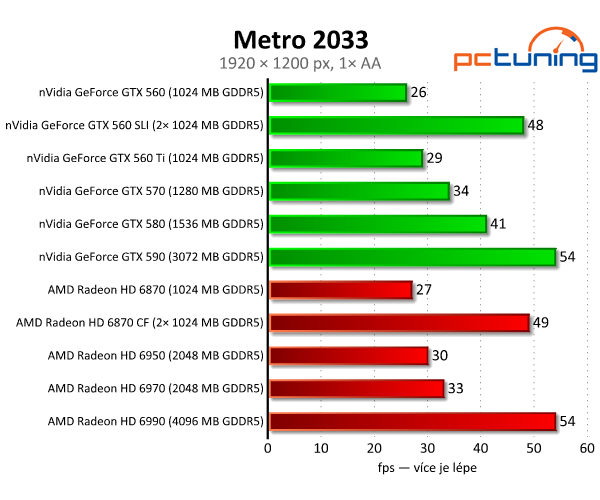 SLI vs. CrossFire — po letech konečně funkční řešení