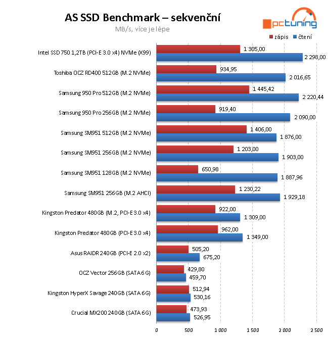 OCZ RD400 512 GB - První M.2 NVMe SSD od Toshiby v testu 