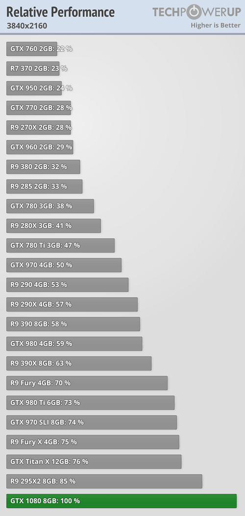 37 % nad GeForce GTX 980 Ti