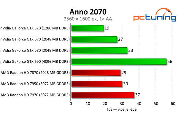 Velký test 27 grafik — výsledky výkonných modelů